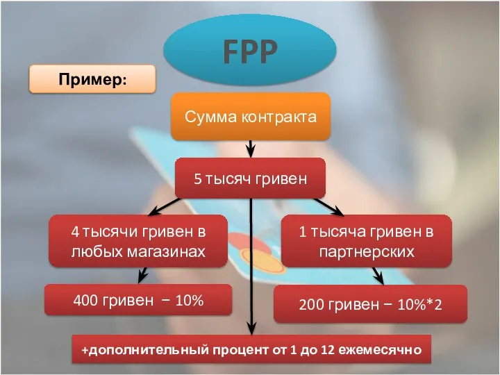 FPP 400 гривен − 10% 200 гривен − 10%*2 Сумма контракта 4