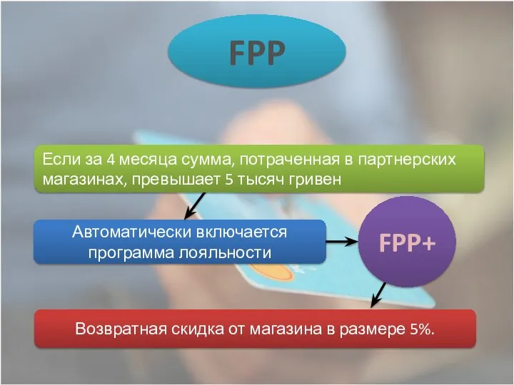 FPP Автоматически включается программа лояльности Возвратная скидка от магазина в размере 5%.