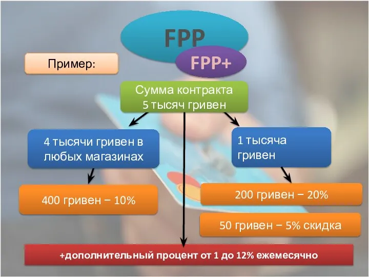 FPP 1 тысяча гривен 200 гривен − 20% Сумма контракта 5 тысяч