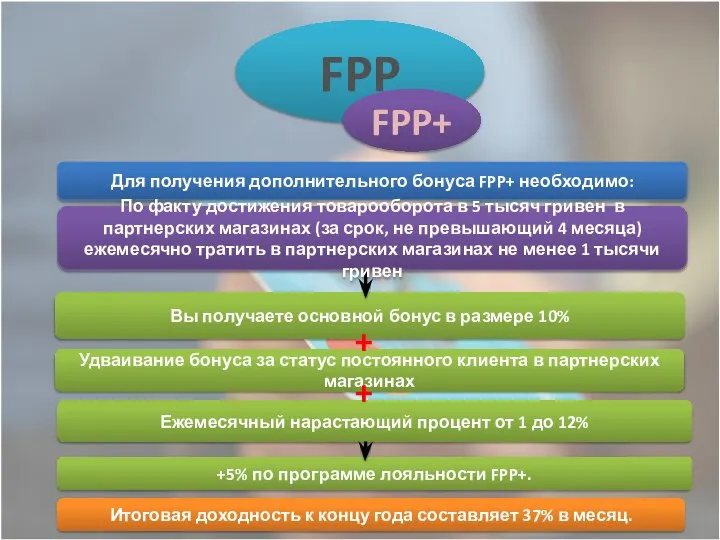 FPP Для получения дополнительного бонуса FPP+ необходимо: Вы получаете основной бонус в