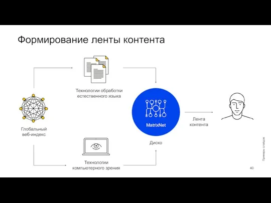 Формирование ленты контента Технологии компьютерного зрения Глобальный веб-индекс Технологии обработки естественного языка