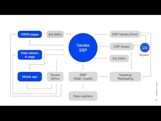 Mobile app Video stream, in page WWW pages DSP Yandex.Direct Ext DSPs