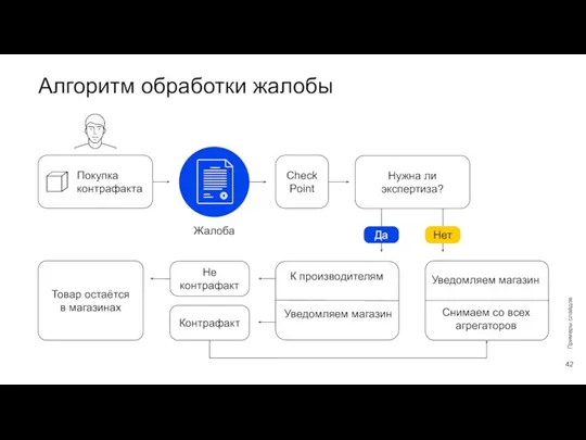 Алгоритм обработки жалобы Покупка контрафакта Жалоба Check Point Нужна ли экспертиза? Да