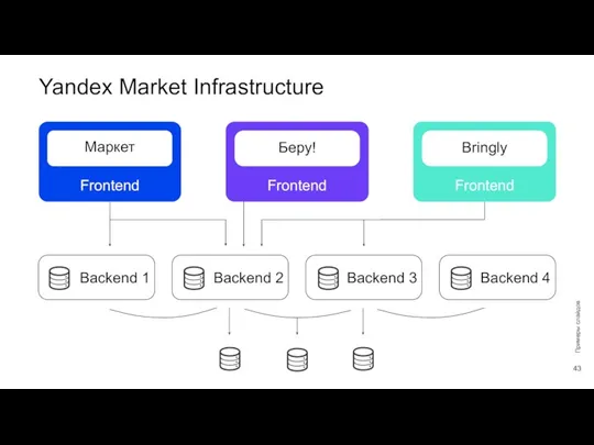 Yandex Market Infrastructure Frontend Backend 1 Backend 2 Backend 3 Backend 4