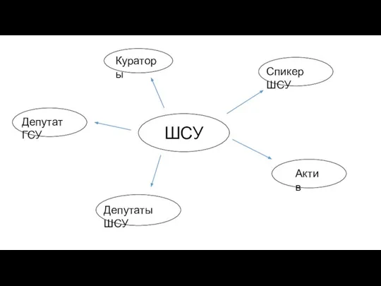 ШСУ Кураторы Спикер ШСУ Депутат ГСУ Депутаты ШСУ Актив