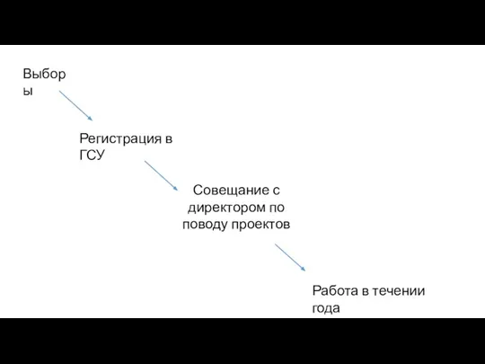 Выборы Регистрация в ГСУ Совещание с директором по поводу проектов Работа в течении года