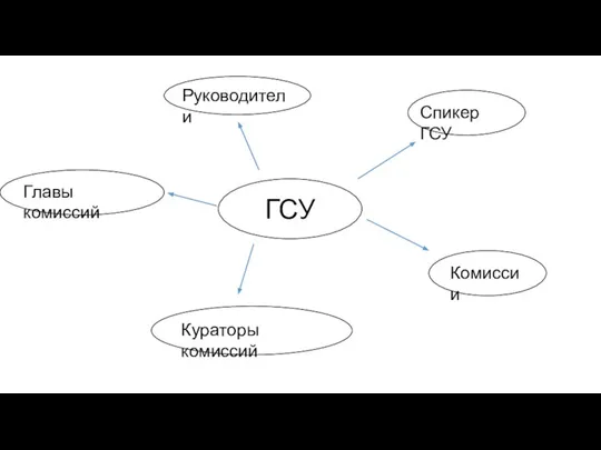 ГСУ Руководители Спикер ГСУ Главы комиссий Кураторы комиссий Комиссии