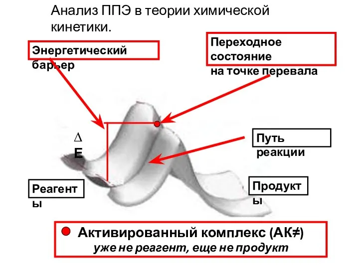 Переходное состояние на точке перевала Анализ ППЭ в теории химической кинетики. Энергетический