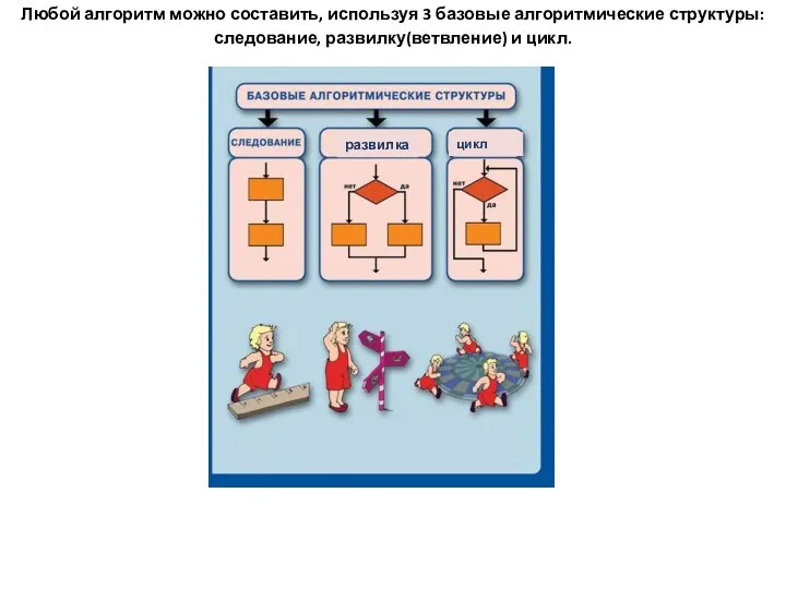 развилка цикл Любой алгоритм можно составить, используя 3 базовые алгоритмические структуры: следование, развилку(ветвление) и цикл.