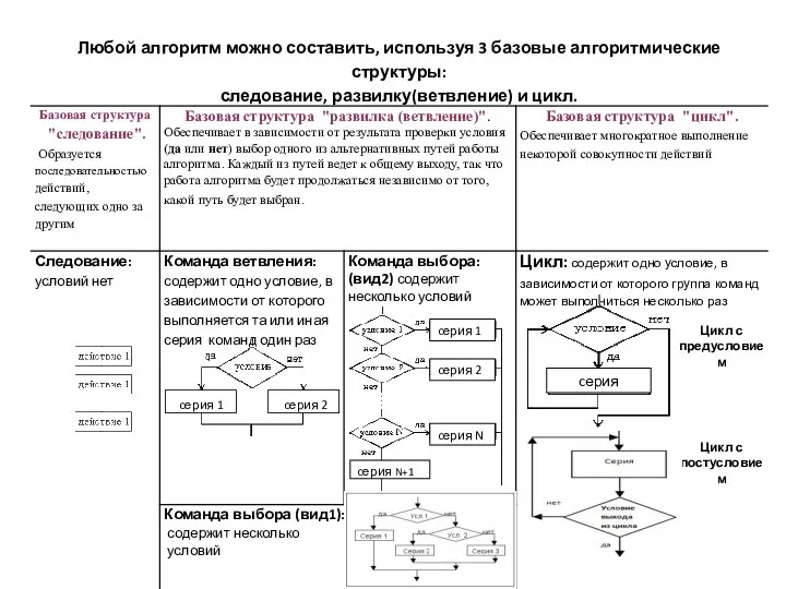 Цикл с предусловием Цикл с постусловием серия cерия 1 cерия 1 cерия