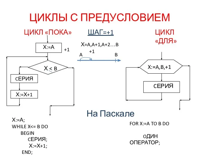 ЦИКЛЫ С ПРЕДУСЛОВИЕМ На Паскале ЦИКЛ «ДЛЯ» ЦИКЛ «ПОКА» ШАГ=+1 Х=A,A+1,A+2…B A