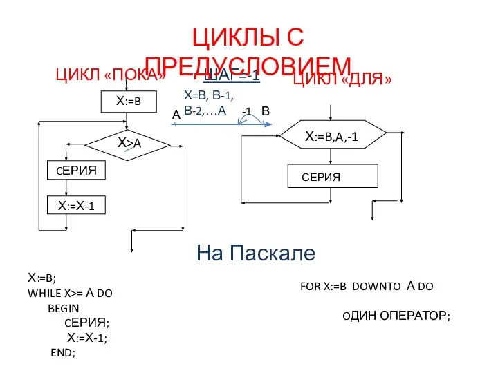 На Паскале ЦИКЛ «ПОКА» ЦИКЛ «ДЛЯ» ШАГ=-1 Х=В, В-1, В-2,…А А В