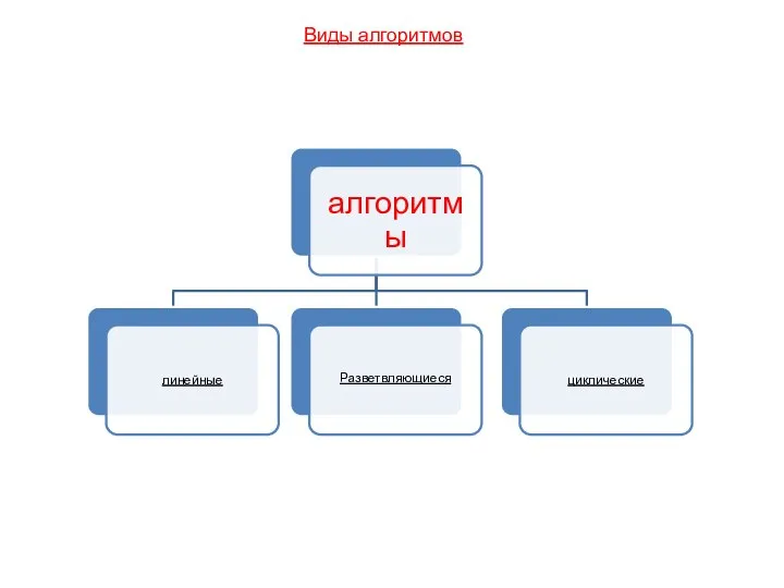 Виды алгоритмов