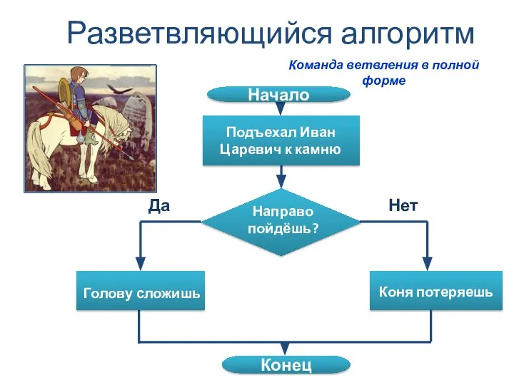 Разветвляющийся алгоритм Команда ветвления в полной форме Начало Конец