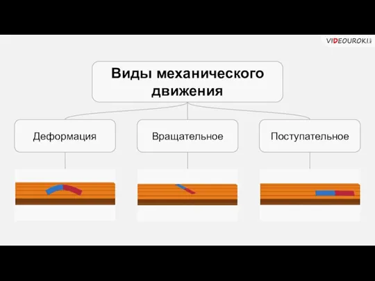 Виды механического движения Деформация Вращательное Поступательное