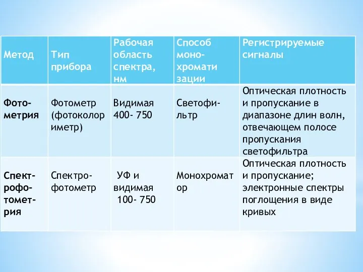 Сравнительная характеристика фотометрических методов анализа