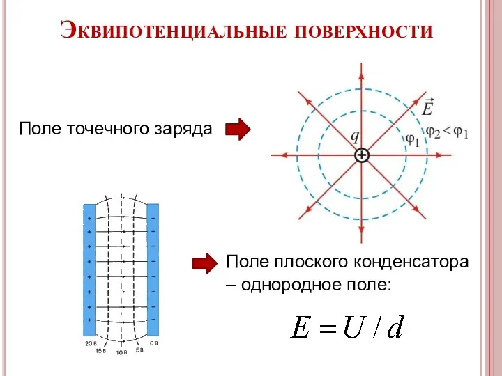 Поле плоского конденсатора – однородное поле: Поле точечного заряда Эквипотенциальные поверхности