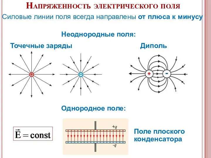 Точечные заряды Однородное поле: Диполь Напряженность электрического поля Силовые линии поля всегда