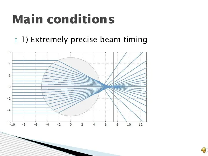 1) Extremely precise beam timing Main conditions