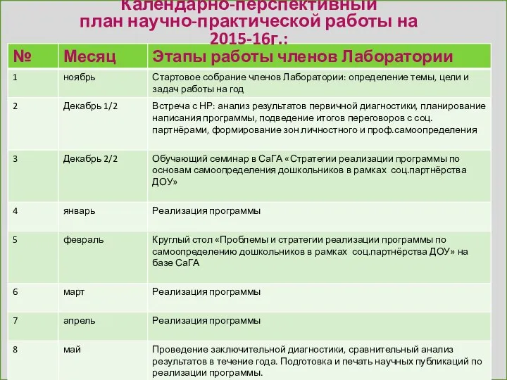 Календарно-перспективный план научно-практической работы на 2015-16г.: