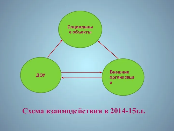 Социальные объекты Внешние организации ДОУ Схема взаимодействия в 2014-15г.г.