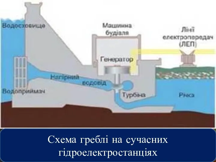 Схема греблі на сучасних гідроелектростанціях