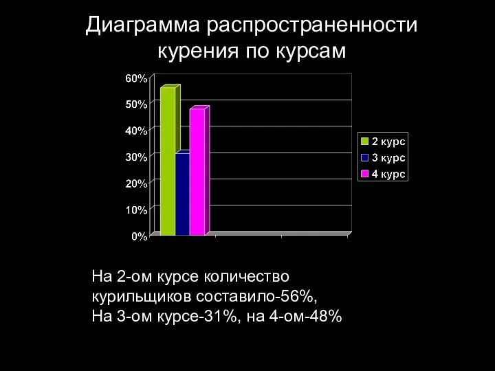 На 2-ом курсе количество курильщиков составило-56%, На 3-ом курсе-31%, на 4-ом-48% Диаграмма распространенности курения по курсам