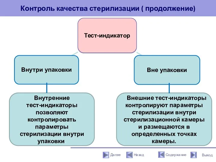 Контроль качества стерилизации ( продолжение) Внутренние тест-индикаторы позволяют контролировать параметры стерилизации внутри