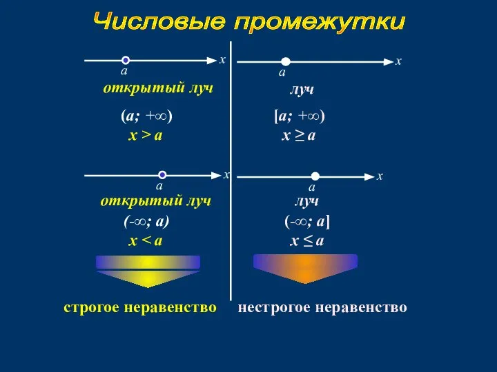 открытый луч (a; +∞) x > a открытый луч (-∞; a) x