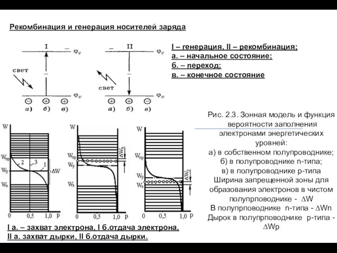 Рекомбинация и генерация носителей заряда I – генерация, II – рекомбинация; а.