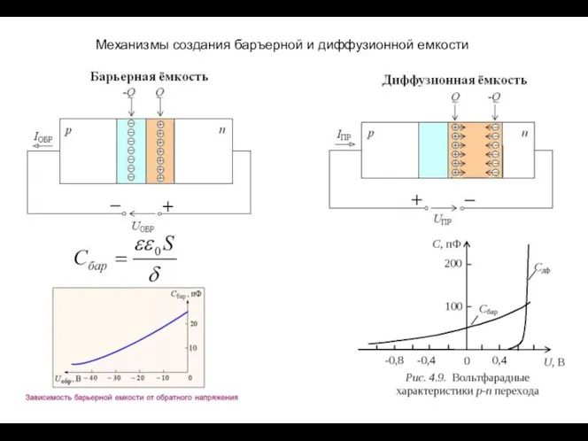 Механизмы создания баръерной и диффузионной емкости