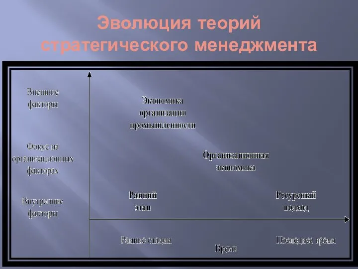 Эволюция теорий стратегического менеджмента