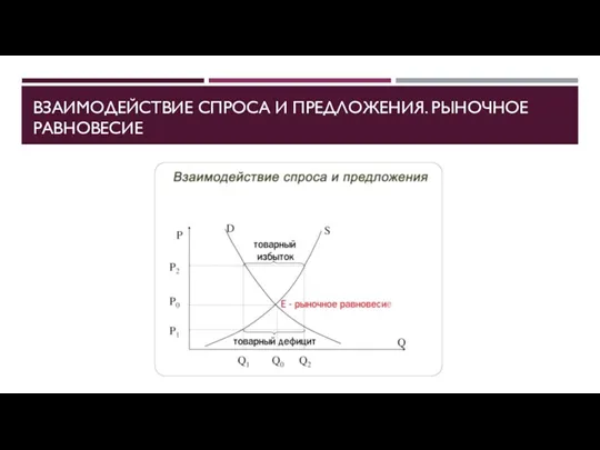 ВЗАИМОДЕЙСТВИЕ СПРОСА И ПРЕДЛОЖЕНИЯ. РЫНОЧНОЕ РАВНОВЕСИЕ