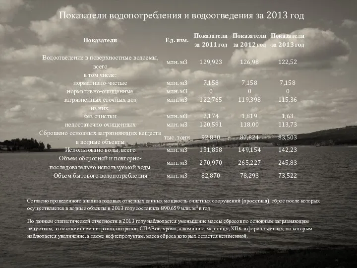 Показатели водопотребления и водоотведения за 2013 год Согласно проведенного анализа годовых отчетных