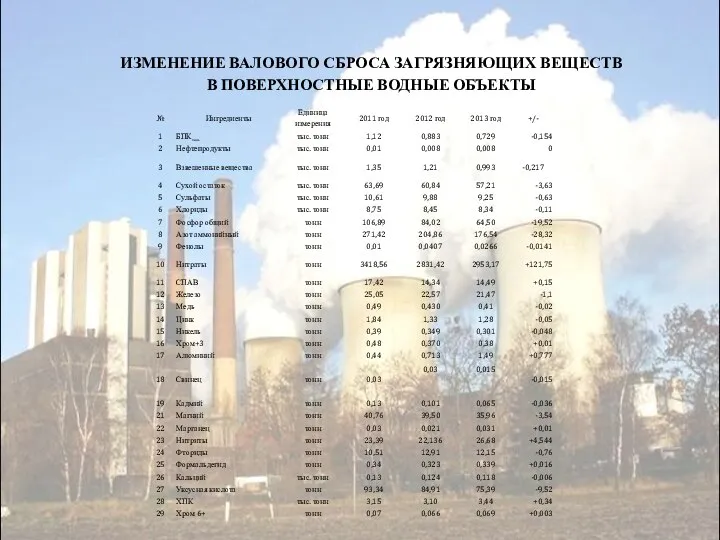 ИЗМЕНЕНИЕ ВАЛОВОГО СБРОСА ЗАГРЯЗНЯЮЩИХ ВЕЩЕСТВ В ПОВЕРХНОСТНЫЕ ВОДНЫЕ ОБЪЕКТЫ