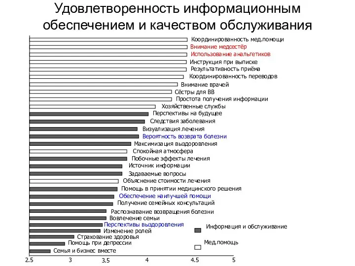 Удовлетворенность информационным обеспечением и качеством обслуживания Координированность мед.помощи Внимание медсестёр Использование анальгетиков