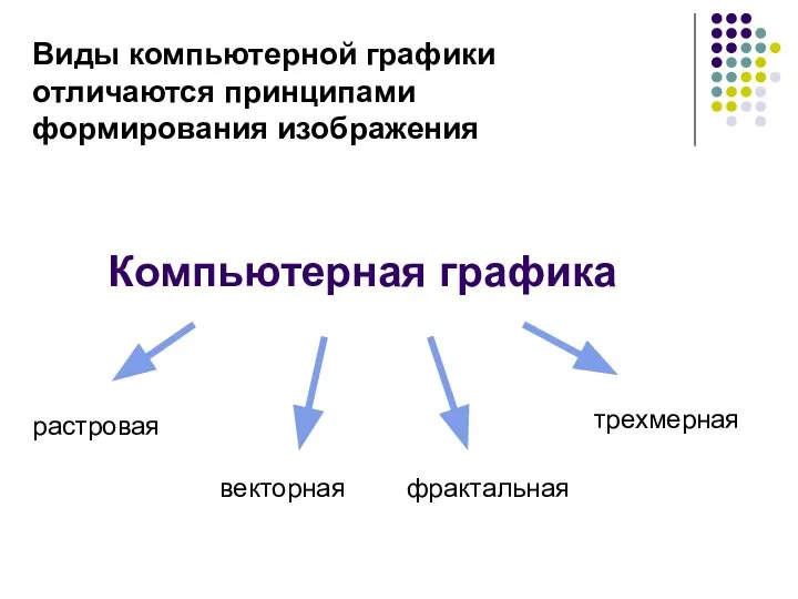 Компьютерная графика растровая векторная фрактальная трехмерная Виды компьютерной графики отличаются принципами формирования изображения