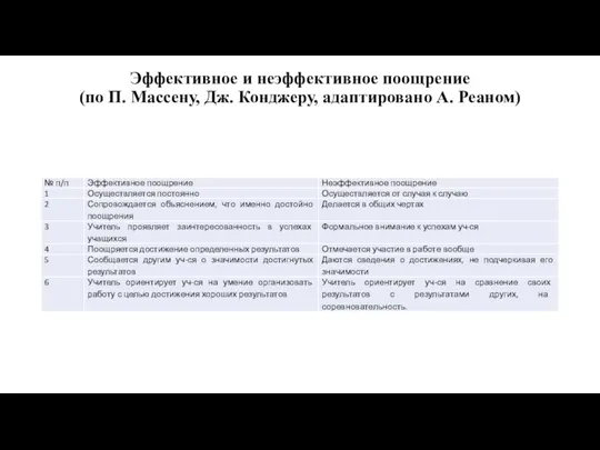 Эффективное и неэффективное поощрение (по П. Массену, Дж. Конджеру, адаптировано А. Реаном)