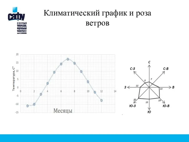 Климатический график и роза ветров