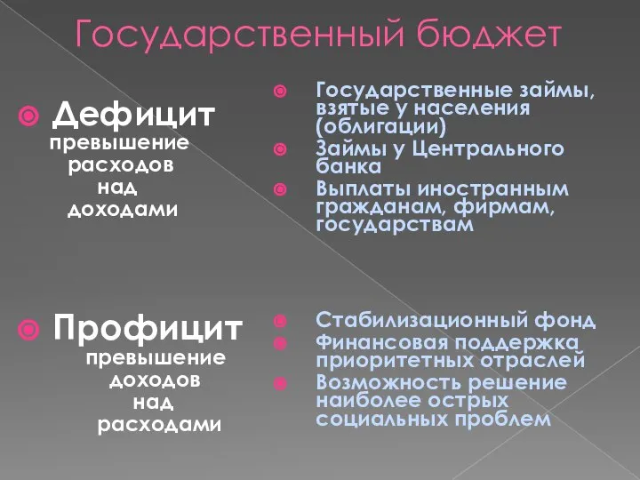 Государственный бюджет Государственные займы, взятые у населения (облигации) Займы у Центрального банка