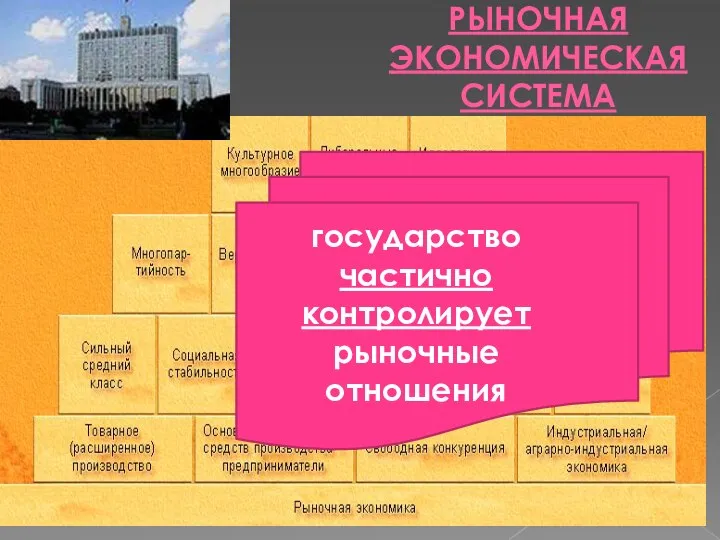 РЫНОЧНАЯ ЭКОНОМИЧЕСКАЯ СИСТЕМА государство частично контролирует рыночные отношения