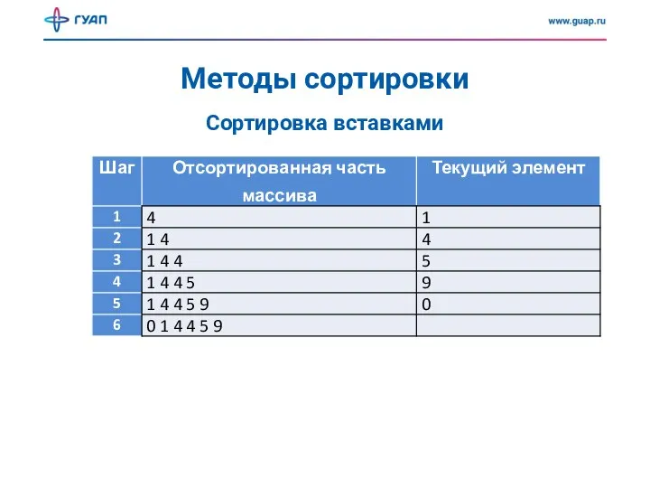 Методы сортировки Сортировка вставками