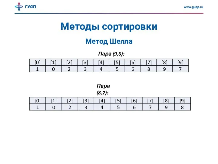 Методы сортировки Метод Шелла Пара (9,6): Пара (8,7):