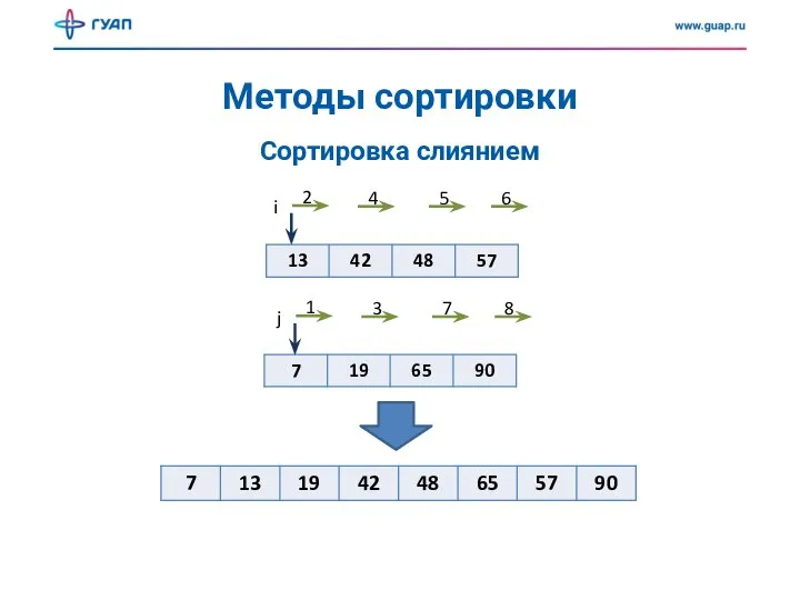 Методы сортировки Сортировка слиянием i 2 4 5 6 j 1 3 7 8