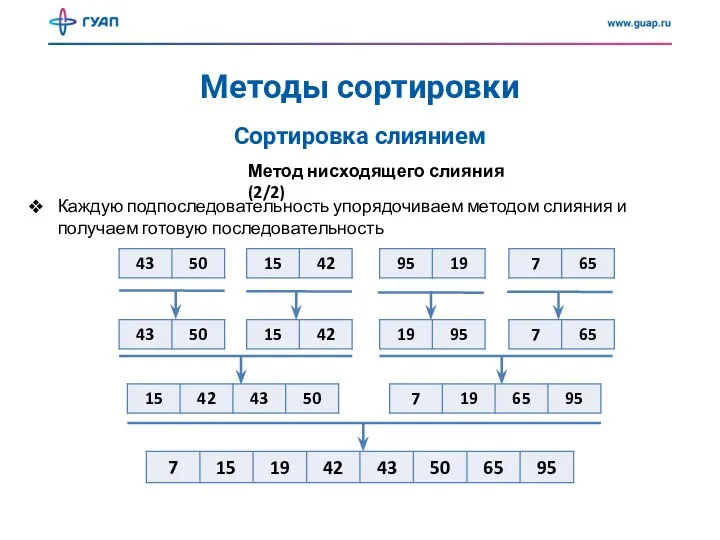 Методы сортировки Сортировка слиянием Метод нисходящего слияния (2/2) Каждую подпоследовательность упорядочиваем методом