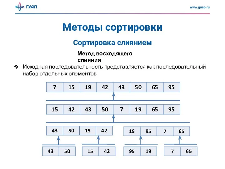 Методы сортировки Сортировка слиянием Метод восходящего слияния Исходная последовательность представляется как последовательный набор отдельных элементов