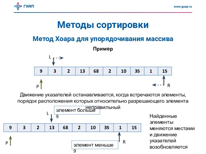 Методы сортировки Метод Хоара для упорядочивания массива Пример L R P Движение