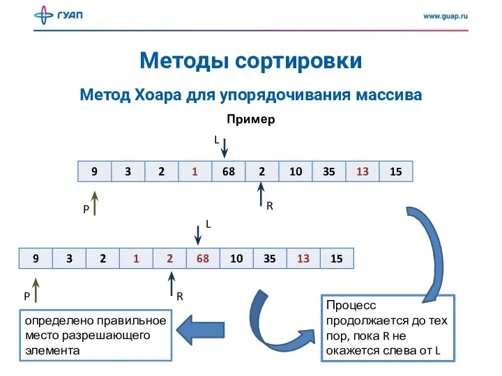 Методы сортировки Метод Хоара для упорядочивания массива Пример L R P L