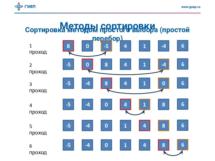 Методы сортировки Сортировка методом простого выбора (простой перебор) 8 0 -5 4