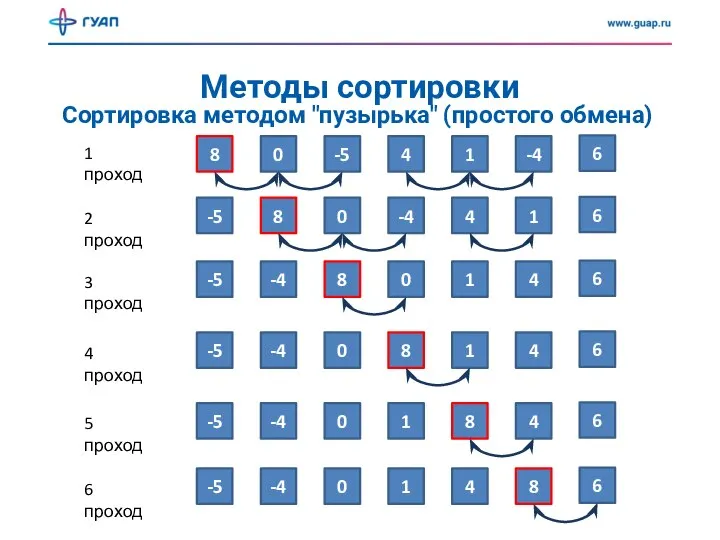 Методы сортировки Сортировка методом "пузырька" (простого обмена) 8 0 -5 4 1